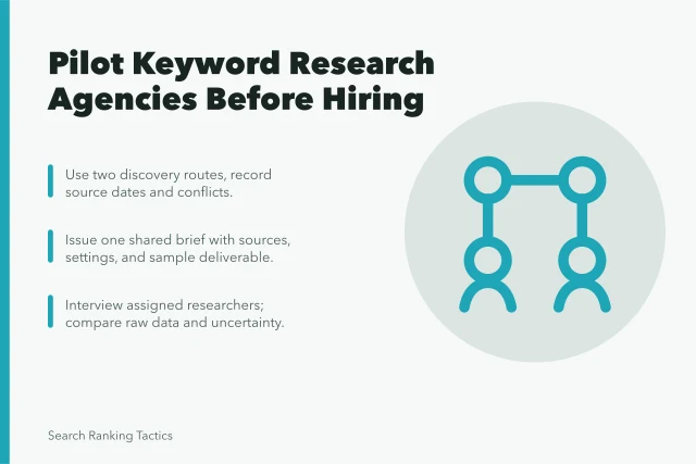Card comparing keyword research agencies through a controlled pilot and shared brief. Should you hire a keyword research agency without a controlled pilot first?