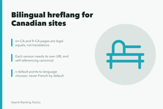 Bilingual hreflang tags pairing en-CA and fr-CA URLs for Canadian sites. How bilingual hreflang works for Canadian federal and provincial sites