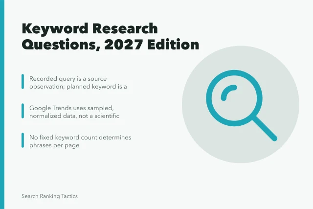 Keyword research questions card with search volume, intent, and page grouping notes. Keyword research questions, sorted out, 2027 edition