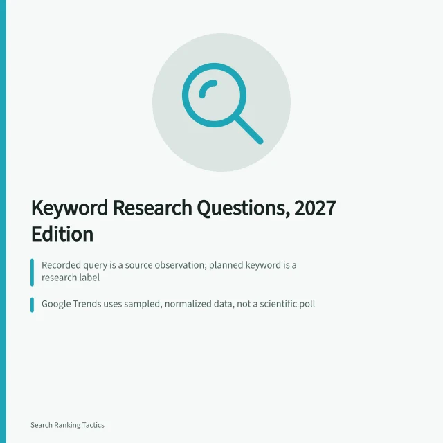 Keyword research questions card with search volume, intent, and page grouping notes. Keyword research questions, sorted out, 2027 edition