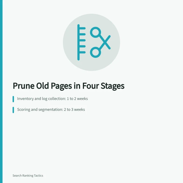Card showing four-stage content pruning SEO process with durations. When cutting old pages improves rankings: a content pruning SEO strategy
