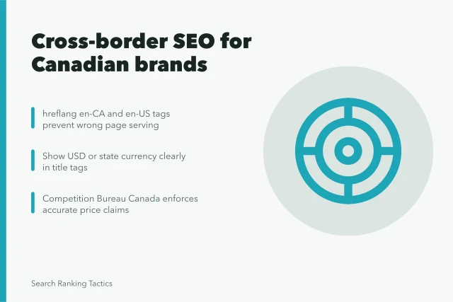 Cross-border SEO card with hreflang, currency display, and Competition Bureau rules. Cross-border SEO for Canadian brands selling into the US market