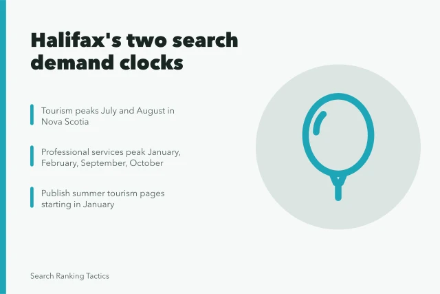 Calendar chart showing Halifax tourism and professional services search demand peaks. Halifax seasonal search patterns for tourism and professional services