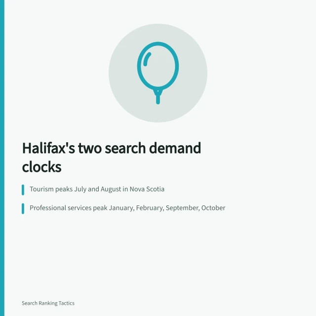 Calendar chart showing Halifax tourism and professional services search demand peaks. Halifax seasonal search patterns for tourism and professional services