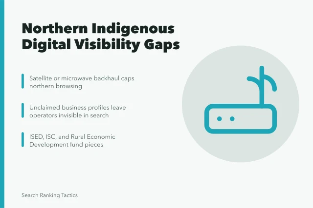 Card on northern Canada connectivity and Indigenous search visibility gaps. Indigenous and remote-community digital visibility across northern Canada