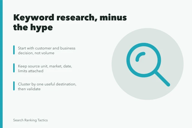 Keyword research card with three steps: decision, source limits, destination clusters. Keyword research, minus the hype in 2027