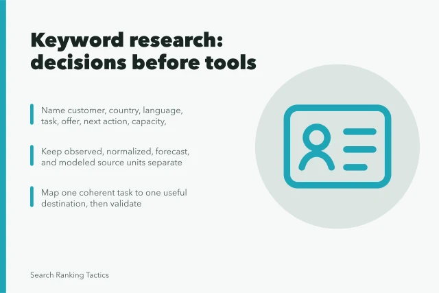 Card on keyword research decisions, source units, and task mapping. Solid keyword research follows a practical guide, not a single tool
