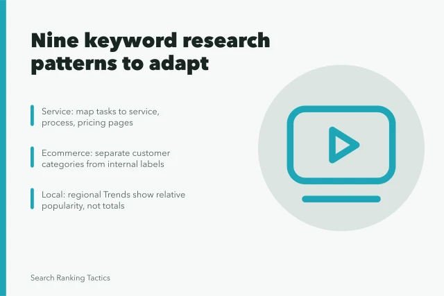 Card showing nine keyword research patterns for services, ecommerce, and local markets. Nine keyword research patterns worth adapting, from services to video