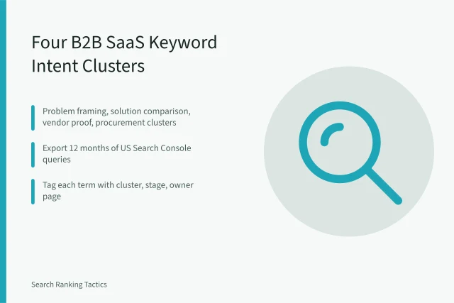 Keyword research clusters mapped to B2B SaaS pipeline stages. Keyword research for B2B SaaS in the US: intent clusters that survive 2027