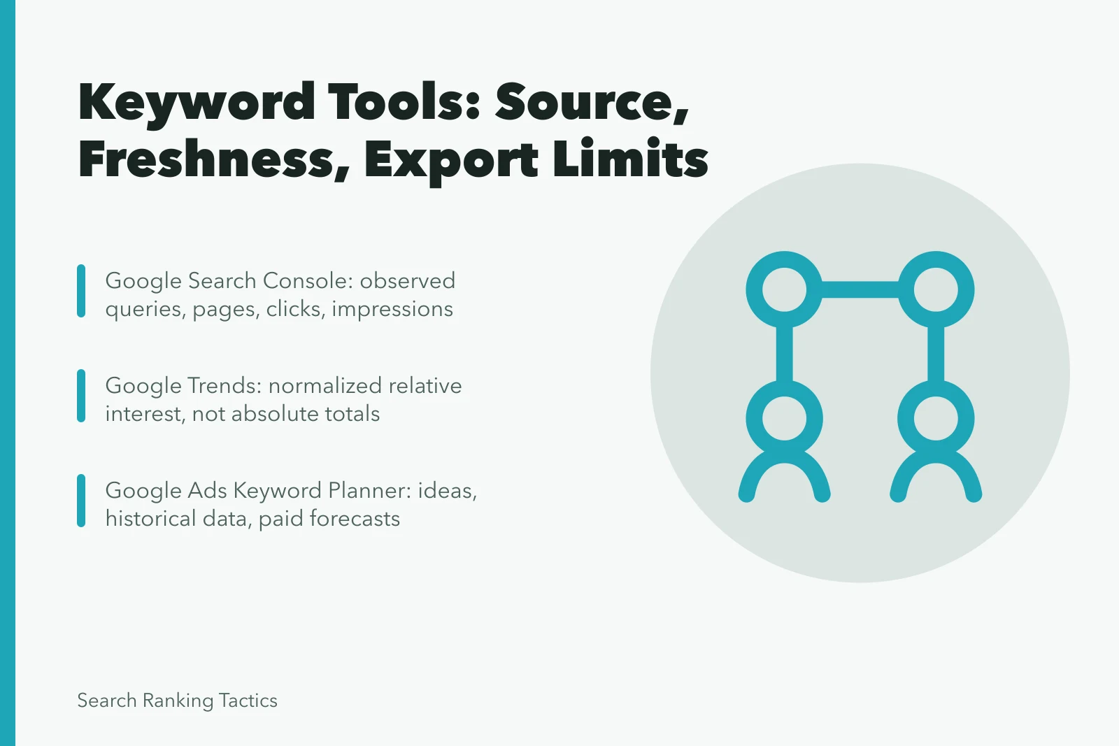 Card comparing keyword research tools by source, freshness, and export limits. Keyword research tools compared on source, freshness, and export limits