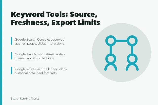 Card comparing keyword research tools by source, freshness, and export limits. Keyword research tools compared on source, freshness, and export limits