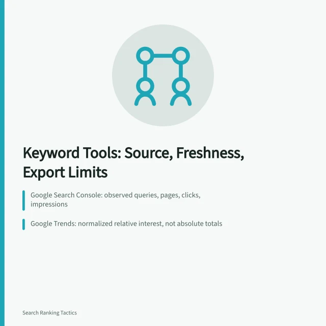 Card comparing keyword research tools by source, freshness, and export limits. Keyword research tools compared on source, freshness, and export limits