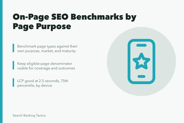 Card summarizing on-page SEO benchmarks: coverage, index alignment, LCP thresholds. On page SEO benchmarks: fixed thresholds vs cohort baselines