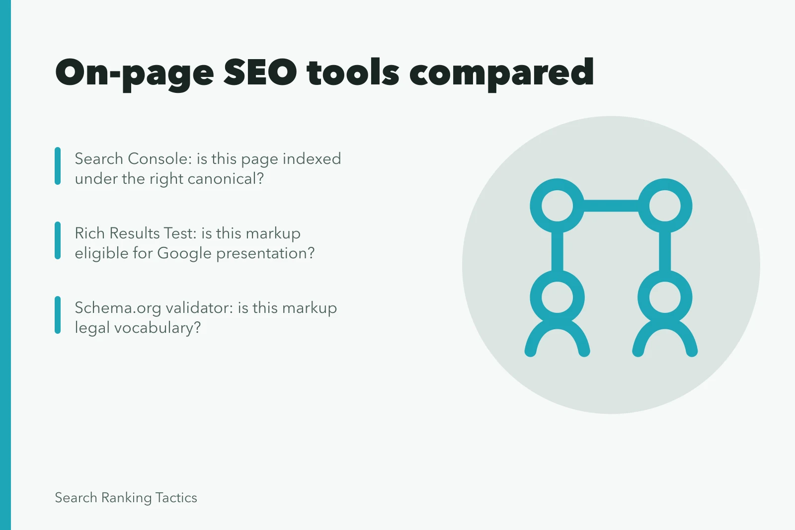 Card comparing on-page SEO tools by the page decision each settles. On-page SEO tools: which layer each one reads and what it can prove