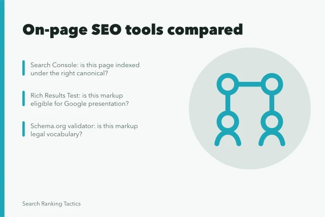 Card comparing on-page SEO tools by the page decision each settles. On-page SEO tools: which layer each one reads and what it can prove