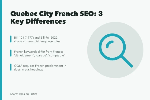 Card: Quebec City French SEO differences, Bill 96, OQLF metadata rules. 3 ways Quebec City search differs from English-first SEO practice
