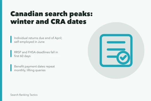 Calendar showing Canadian tax deadlines and winter seasonal search peaks. Which Canadian search terms peak with winter and CRA tax deadlines?