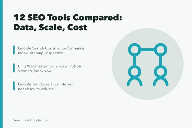 Card comparing twelve SEO strategy tools on data, scale, and cost. Twelve SEO strategy tools compared on data, scale, and cost