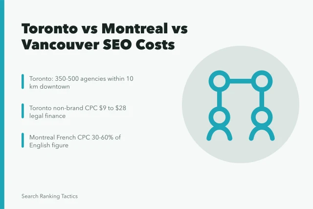 Comparison of SEO competition and click costs in three Canadian cities. Toronto vs Montreal vs Vancouver search competition compared