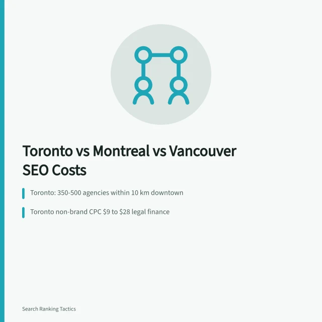 Comparison of SEO competition and click costs in three Canadian cities. Toronto vs Montreal vs Vancouver search competition compared