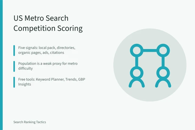 Card comparing US metro search competition signals and scoring steps. US metro search competition data: how difficulty varies by city
