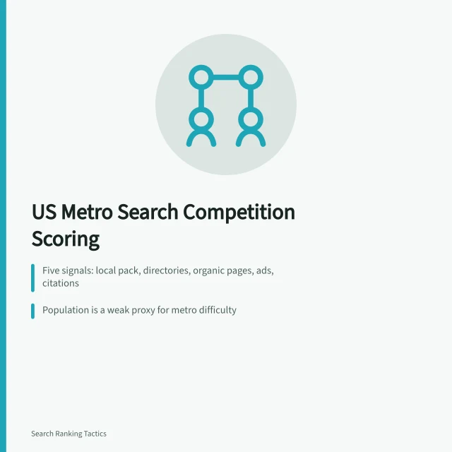 Card comparing US metro search competition signals and scoring steps. US metro search competition data: how difficulty varies by city