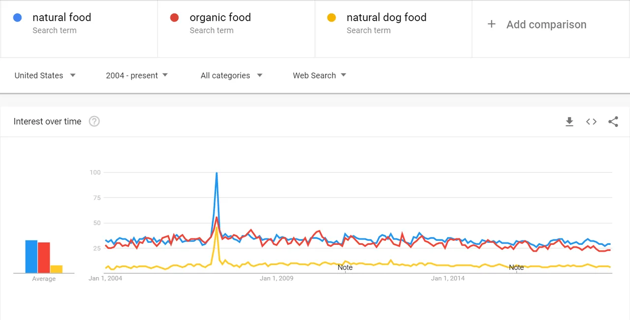 Dated Google Trends comparison screen showing relative interest for three food-related queries.