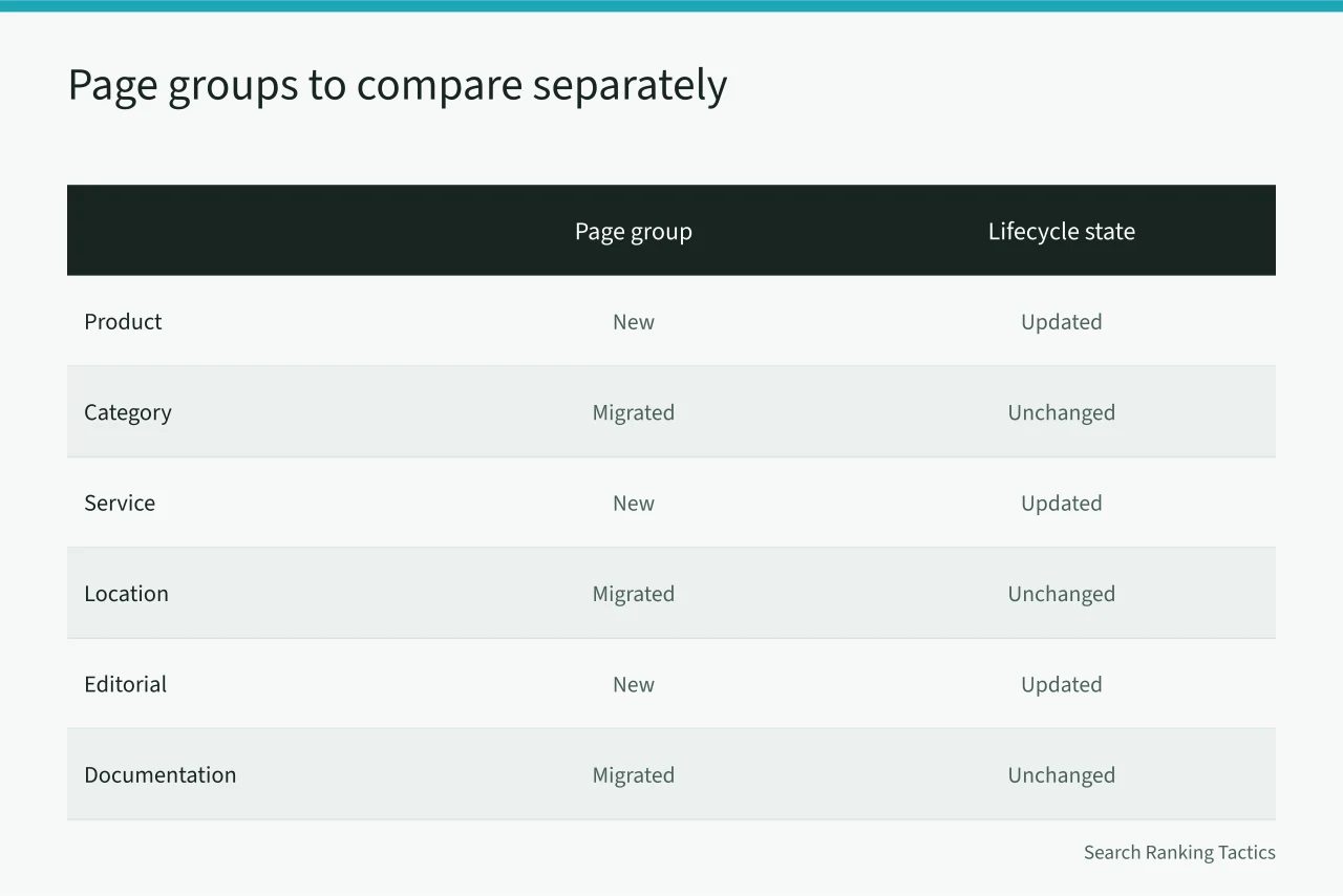 Comparison table of page groups split by new, updated, migrated, unchanged states (Setting SEO strategy benchmarks: baselines, page groups, and thresholds)