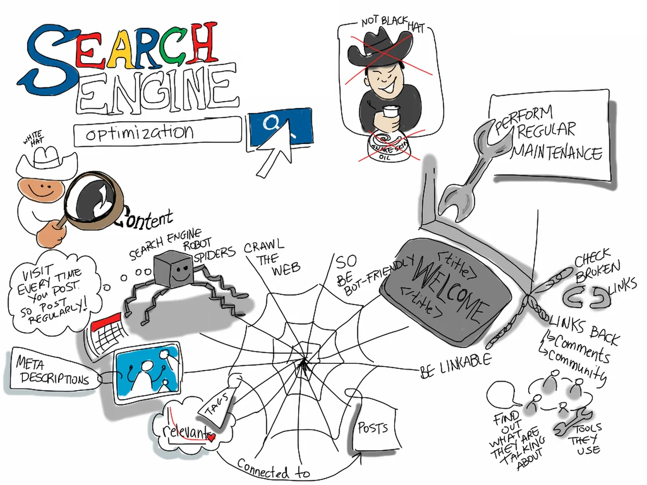 Illustrated notes about search engines, content, links, maintenance, and ethical SEO.